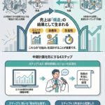 歯科医院を未来から逆算経営する