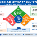 歯科経営の貸借対照表