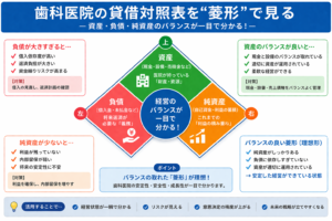 歯科経営の貸借対照表