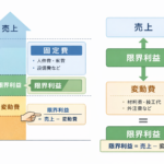 歯科経営限界利益