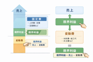 歯科経営限界利益